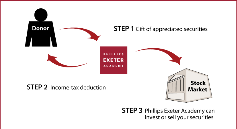 Gifts of Appreciated Securities Diagram. Description of image is listed below.