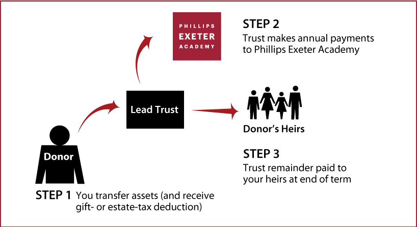 Nongrantor Lead Trust Thumbnail