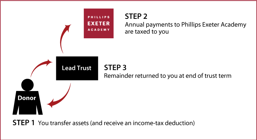 Grantor Lead Trust Thumbnail