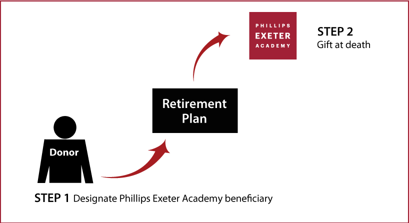 Gifts from Retirement Plans at Death Thumbnail