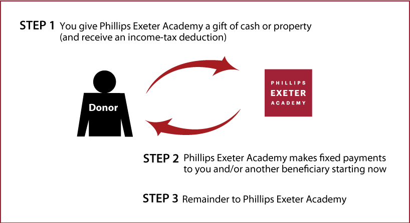 Immediate-Payment Charitable Gift Annuity Thumbnail