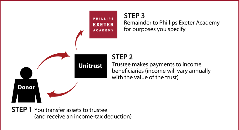 Charitable Remainder Unitrust Thumbnail