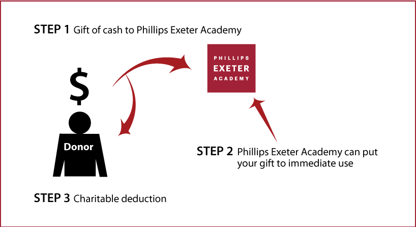 Cash, Checks, and Credit Cards Diagram. Description of image is listed below.
