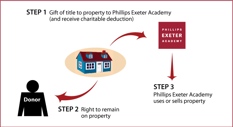 Gift of Personal Residence or Farm with Retained Life Estate Thumbnail