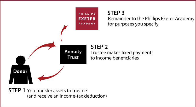 Charitable Remainder Annuity Trust Thumbnail