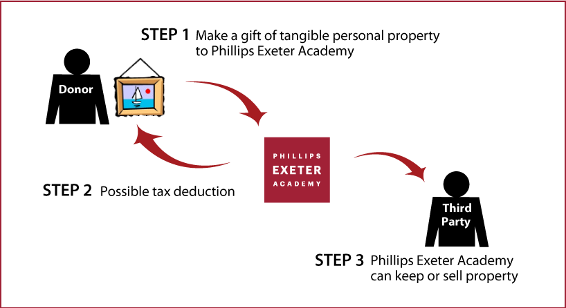 Tangible Personal Property Diagram. Description of image is listed below.