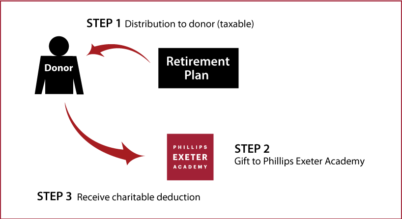Gifts from Retirement Plans During Life Thumbnail